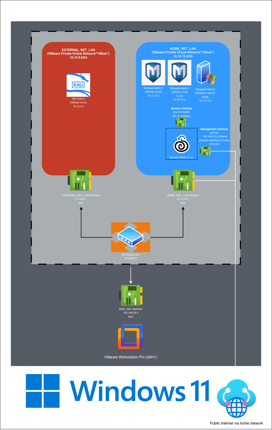 This is a network diagram depicting the network described in this section.